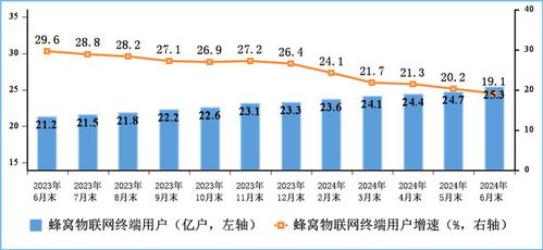 蜂窩物聯(lián)網(wǎng)用戶規(guī)模突破25億，中國電信業(yè)務(wù)發(fā)展邁入新階段
