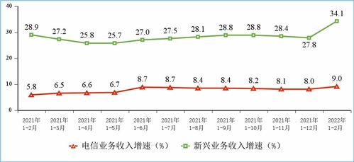 工信部數(shù)據(jù)顯示 1-2月電信業(yè)務(wù)收入穩(wěn)健增長，累計(jì)完成2586億元，同比增長9%