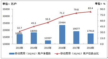 2018年通信業(yè)統(tǒng)計(jì)公報(bào) 電信業(yè)務(wù)總量同比增長137.9% 行業(yè)數(shù)字化轉(zhuǎn)型加速
