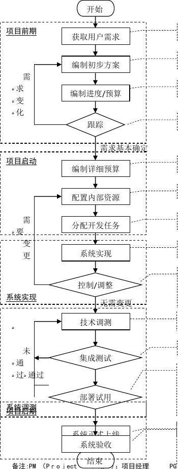軟件開發流程圖