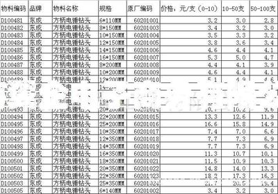 供應(yīng)東成方柄電錘鉆頭6*110MM 高效鉆孔的專業(yè)之選
